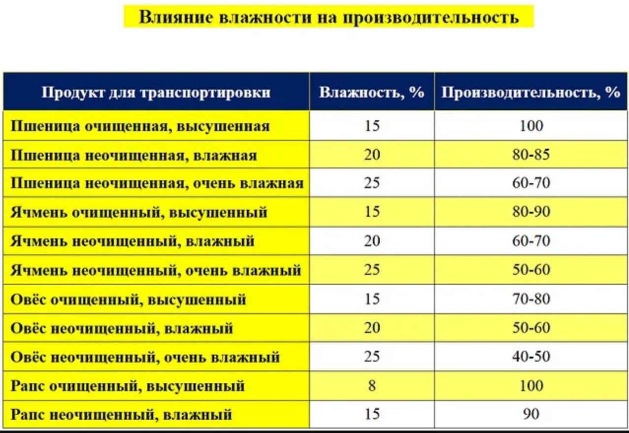 Вплив вологості на продуктивність зерна